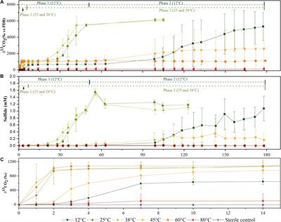Effect of Temperature on Acetate Mineralization Kinetics and Microbial Community Composition in a Hydrocarbon-Affected Microbial Community During a Shift From Oxic to Sulfidogenic Conditions
